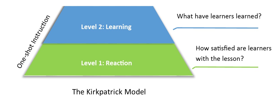 Level level model. Треугольник Киркпатрика. Модель Kirkpatrick а IFARM со. Модель Киркпатрика почему такая треугольная. Level=1 – the Schyman– Hodges model; Level=2 – mos2 model;.